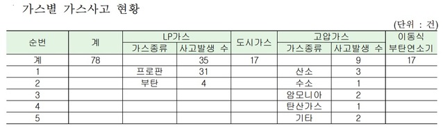 ▲ ⓒ한국가스안전공사