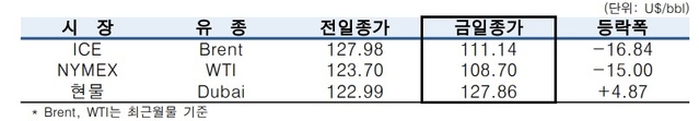 ▲ ⓒ한국석유공사