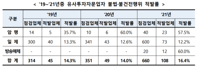 ▲ ⓒ금융감독원