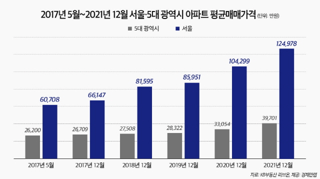 ▲ 문재인 정부 5년간 서울 및 5대 광역시 아파트 평균 매매가격 추이. ⓒ경제만랩