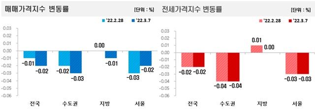 ▲ 매매가격지수 변동률(좌)과 전세가격지수 변동률. ⓒ한국부동산원