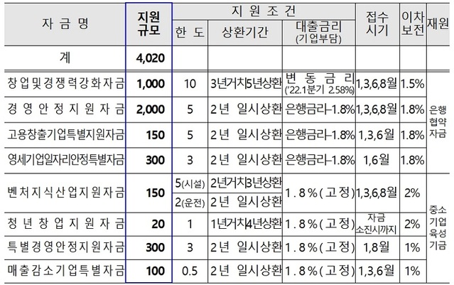 ▲ 2022년 충청북도 중소기업육성자금 지원계획.ⓒ충북도