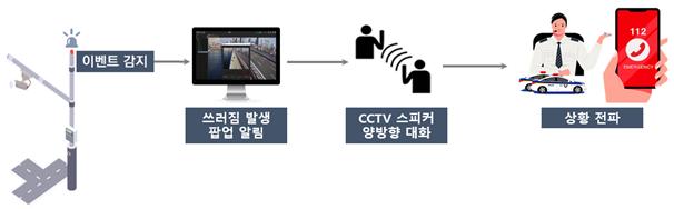 ▲ 지능형 영상 관제를 활용한 위급상황 감지 시연 개념도.ⓒ세종시