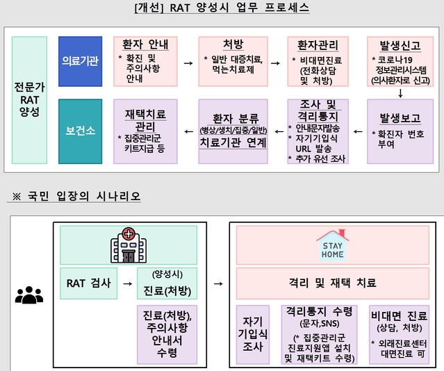 ▲ 전문가용 RAT 확진 판정 이후 바뀌는 절차. ⓒ중앙재난안전대책본부