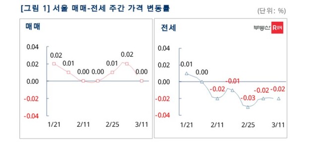 ▲ ⓒ부동산R114