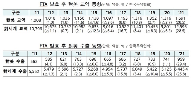 ▲ ⓒ산업부