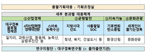 ▲ 경북도는 기획조정실을 중심으로 산업경제 ,균형발전, 지속가능, 문화관광 등 4대 분과중심의 ‘차기정부 국정과제 범실국 대응체계’를 구축했으며 대구경북 연구원을 중심으로 연구지원단도 구성했다.ⓒ경북도