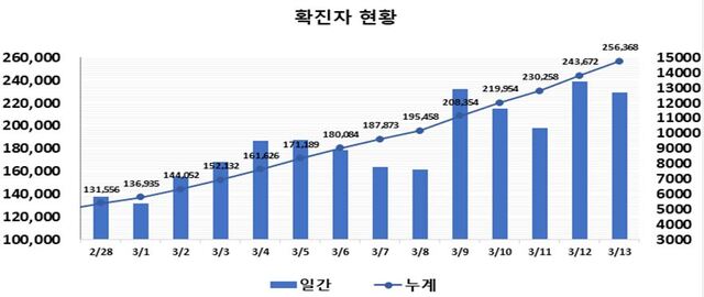 ▲ 최근 2주간 대구지역 코로나19 발생현황.ⓒ대구시