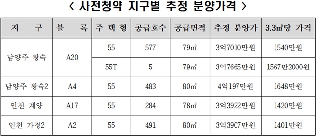 ▲ 사전청약 지구별 추정 분양가격. ⓒ한국토지주택공사