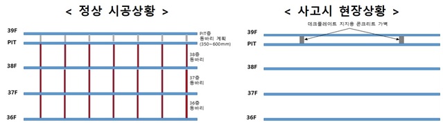 ▲ 설계도서에 나온 정상 시공상황과 시고시 현장상황 비교표. ⓒ 국토교통부