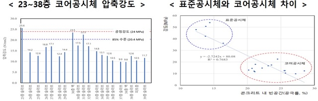 ▲ 코어공시체 압축강도 차이. ⓒ 국토교통부