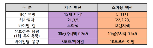 ▲ 소아용 백신과 기존 백신 비교표. ⓒ코로나19 예방접종대응추진단