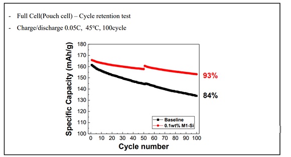 ▲ 100회 충․방전테스트 성능비교표ⓒ㈜자이언트케미칼