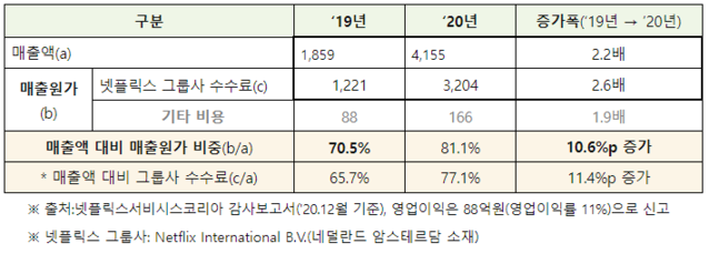 ▲ 넷플릭스의 국내 매출액 및 그룹사 송금 비중(단위: 억 원) ⓒ김영식 의원실