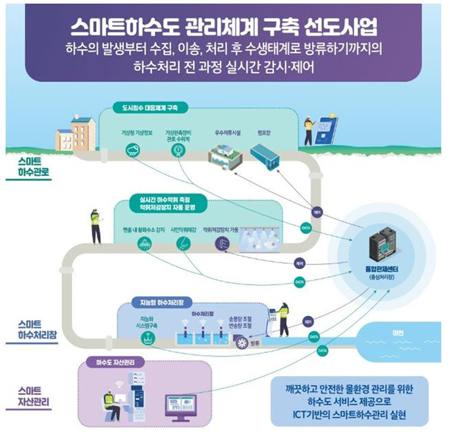 ▲ 대구시는 올해 설계를 시작해 총사업비 674억 원을 투입, 2024년까지 하수처리 전과정에 대해 정보통신기술(ICT) 기반의 스마트하수도 관리시스템을 구축한다.ⓒ대구시