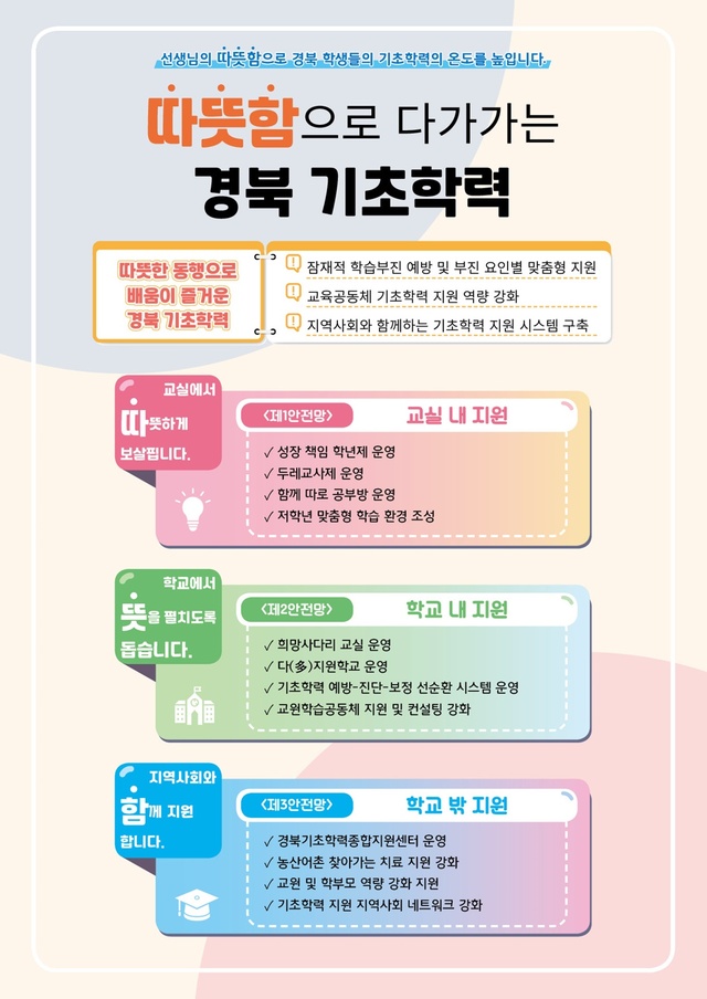 ▲ 경북교육청은 코로나19로 인한 학습결손 회복과 학습자신감 향상을 위해 ‘따뜻함으로 다가가는 경북 기초학력’ 사업으로 기초학력 3단계 안전망 현장 맞춤형 지원에 나선다고 밝혔다.ⓒ경북교육청
