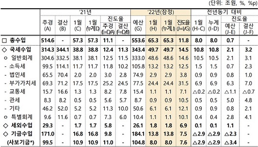 ▲ 1월 총수입.ⓒ기재부