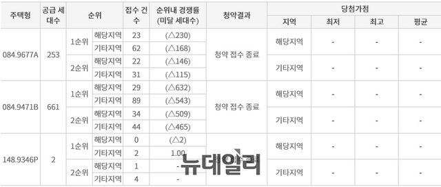 '무더기 미달' 우방아이유쉘 에스티지…펜트하우스 줍줍 흥행할까 ...