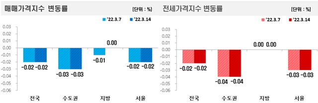 매매가격지수 변동률(좌)과 전세가격지수 변동률. ⓒ한국부동산원