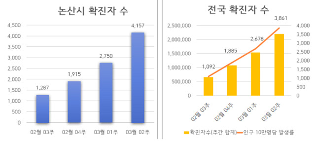 ▲ 확진자 수 그래프.ⓒ논산시