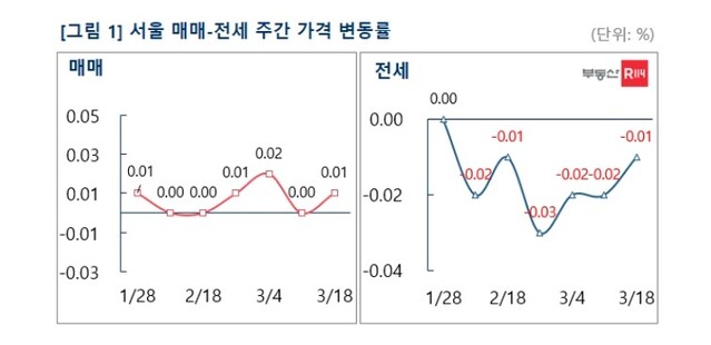 ▲ ⓒ부동산R114