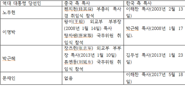 ▲ 과거 한국 대선 이후 중국이 당선인에게 특사를 보낸 사례. ⓒ
