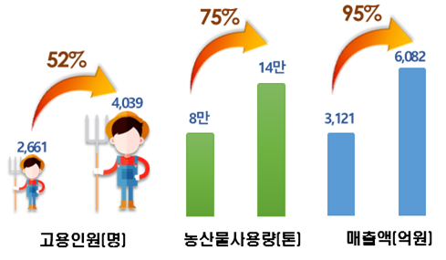 ▲ 경상북도는 농산물 고부가가치화와 상품 경쟁력 강화를 위한 농식품가공산업 분야에 집중 육성한 결과 고용인원 4039명, 연간 농산물 사용량 14만t, 매출 6082억 원의 높은 성과를 올렸다고 밝혔다.ⓒ경북도