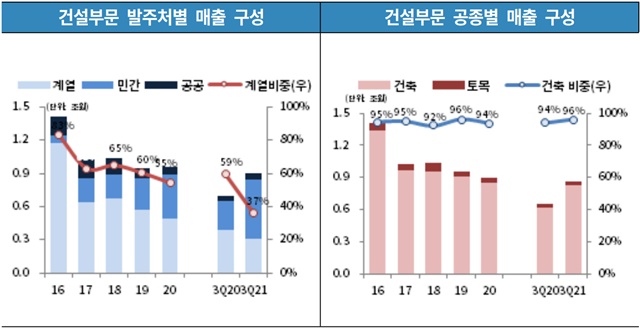 ▲ 신세계건설 매출 구성. ⓒ한국기업평가