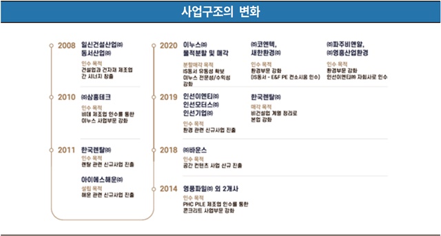 ▲ 아이에스동서 사업 구조 변화. ⓒ한국기업평가
