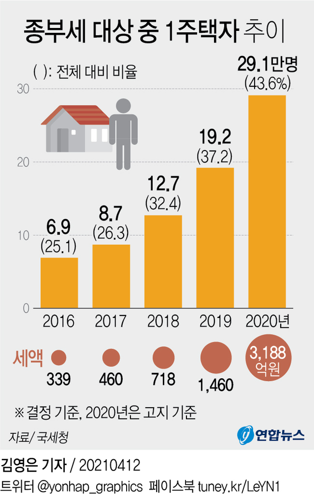 ▲ 종부세 대상 중 1주택자 추이.ⓒ연합뉴스