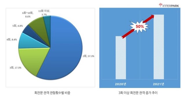 ▲ 뮤지컬 예매자 중 동일 작품 회전문 관객 비중.ⓒ인터파크