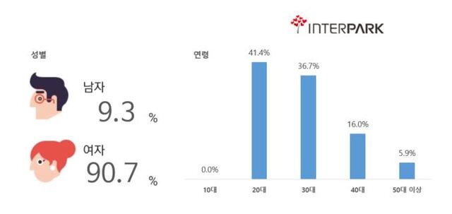 ▲ 뮤지컬 회전문 관객 분석.ⓒ인터파크