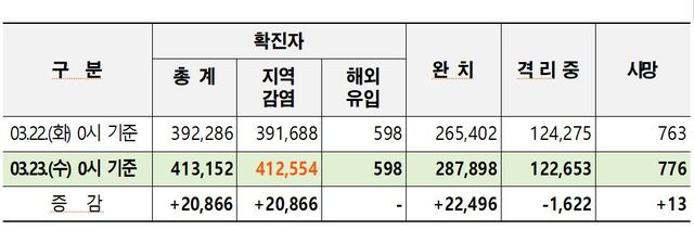 ▲ 대구 코로나19 확진자 관리현황.ⓒ대구시