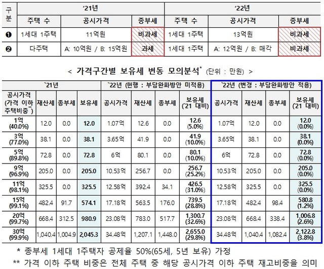 ▲ 2022년도 공동주택가격안 전국현황. ⓒ 국토교통부