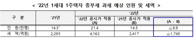 ▲ 2022년도 공동주택가격안 전국현황. ⓒ 국토교통부