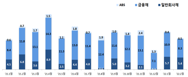 ▲ 회사채 발행 월별 추이(단위 조원).ⓒ금융감독원
