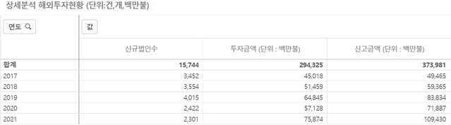 ▲ 해외투자현황.ⓒ수출입은행 해외경제연구소