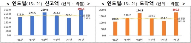▲ 외국인직접투자 현황.ⓒ산업부