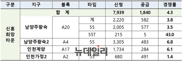 ▲ 5차 신혼희망타운 사전청약 접수결과. ⓒ 국토교통부