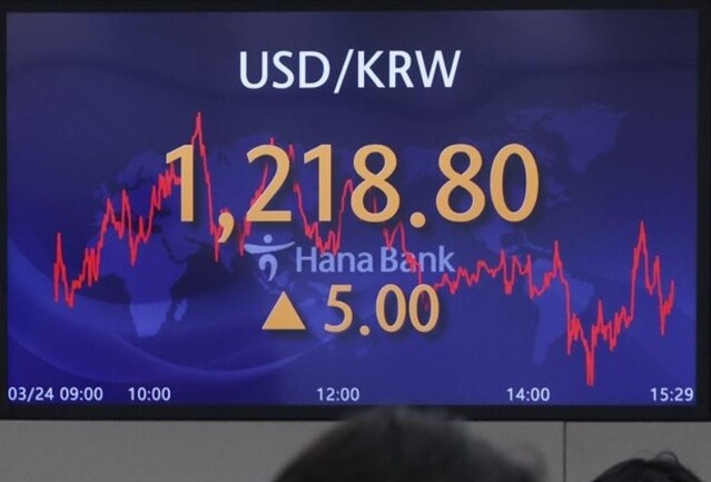 ▲ 3월24일 원달러 환율이 1218.80으로 마감했다. ⓒ연합뉴스
