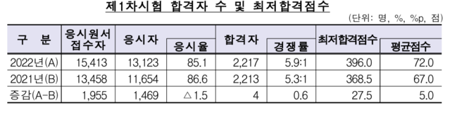 ▲ ⓒ금융감독원