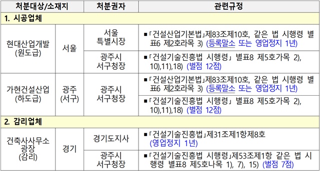 ▲ 관계 법령상 처분 규정. 다만 등록말소 또는 영업정지 처분시 벌점은 부과하지 않음. ⓒ국토교통부