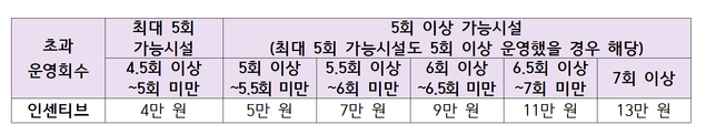 ▲ 화장시석 초과운영에 대한 인센티브 지급표. ⓒ보건복지부