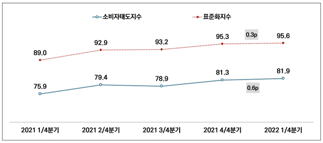 ▲ 서울의 소비자태도지수 변화. ⓒ자료=서울연구원