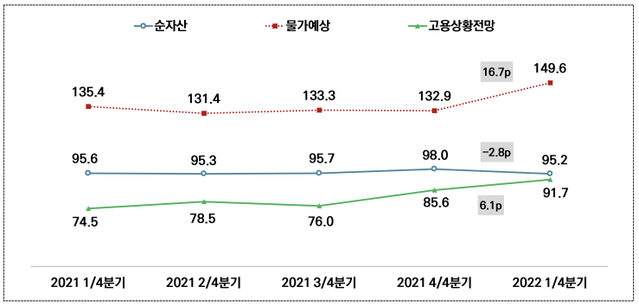 ▲ 서울의 순자산지수, 물가예상지수, 고용상황전망지수 변화. ⓒ자료=서울연구원