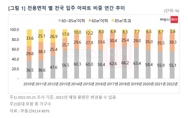 ▲ ⓒ부동산R114