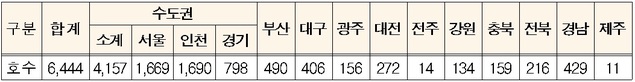 ▲ '22년 1차 청년·신혼부부 입주자모집 물량(단위: 호). ⓒ 국토교통부