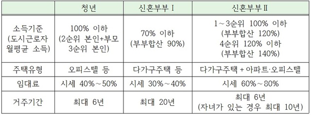 ▲ 유형별 가격조건. ⓒ 국토교통부