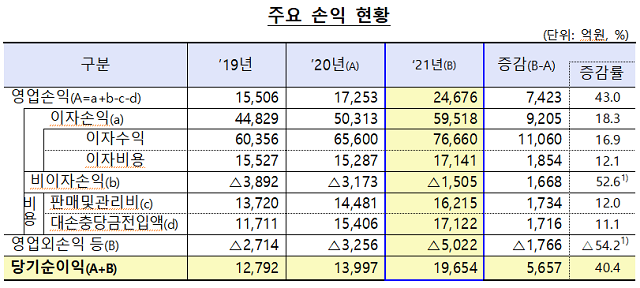 ▲ 지난해 저축은행 영업실적.ⓒ금융감독원
