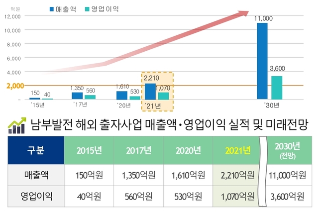 ▲ ⓒ한국남부발전